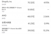 11月12日美股成交额前20：Shopify大涨21%，连续六个季度营收增长超25%