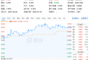 化工板块全天强势，化工ETF（516020）盘中上探1.85%，标的指数超8成成份股收红！机构：化工景气度有望回升