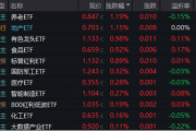 A股再现“吃喝玩乐”行情，食品ETF（515710）溢价涨近1%！四大利好集中出击，创业板人工智能涨近2%