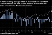 纽约州制造业重回萎缩区间 订单和出货下滑