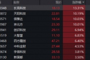 单日振幅超5%！金融科技ETF放量涨逾1%，资金大举加码159851！跨境支付概念股领涨逾13%