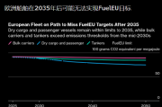 若不加快清洁燃料采用 欧洲航运业将面临930亿美元成本