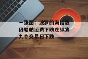一张图：波罗的海指数因船舶运费下跌连续第九个交易日下跌
