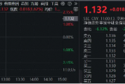 “旗手”奋起，锦龙股份两连板！券商ETF（512000）涨逾2%，继续关注强贝塔券商的进攻属性