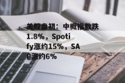 美股盘初：中概指数跌1.8%，Spotify涨约15%，SAP涨约6%