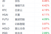 热门中概股盘前集体上涨：拼多多、百度、阿里涨超2%