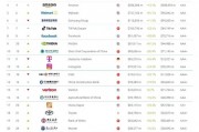 2025年Brand Finance全球500强榜单发布：亚马逊以3563亿美元品牌价值排名第四
