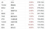 纳斯达克中国金龙指数大涨4%