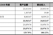 壹连科技IPO：对宁德时代构成单一客户重大依赖 申报前高溢价收购实控人资产