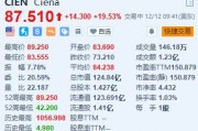 Ciena涨超19.5% 第四财季净利润同比下降60%