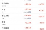周二热门中概股涨跌不一 阿里巴巴涨0.7%，台积电跌1.6%