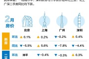 18城新房价格环比涨了！最新房价排行榜出炉→