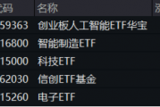 泛科技齐舞！AI“三件套”集体上扬，创业板人工智能ETF华宝大涨2.41%！港股猛攻，港股互联网ETF盘中涨超1%