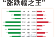 历数各月牛熊股 最牛月涨394% 最熊月跌68%