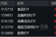 沪指站上3400点！新老“牛市旗手”狂飙，金融科技ETF（159851）暴涨4.49%，券商ETF拉升3.38%