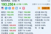 谷歌跌1.1% 昨日盘中创历史新高 推出下一代AI模型Gemini 2.0