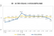 国家统计局：1—9月份全国规模以上工业企业利润下降3.5%