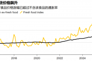 食品通胀飙升 日本央行加息压力倍增