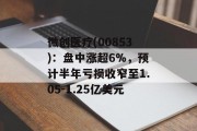 微创医疗(00853)：盘中涨超6%，预计半年亏损收窄至1.05-1.25亿美元