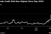 美国投资级信用恐慌指数升至2023年5月以来最高