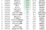 12月最不受欢迎ETF：华夏科创50ETF遭净赎回80.50亿元，嘉实科创芯片ETF遭净赎回51.82亿元（名单）