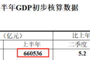 上半年中国GDP绝对额增长了7.09%