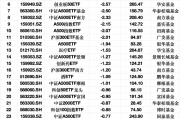 最不受欢迎ETF：3月18日沪深300ETF易方达遭净赎回11.42亿元，华泰柏瑞沪深300ETF遭净赎回4.06亿元