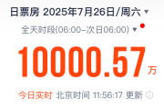 单日电影票房半天破亿！2025年暑期档电影总票房破47亿