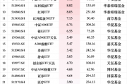 最受青睐ETF：上周华泰柏瑞中证A500ETF基金获资金净申购26.05亿元，南方中证1000ETF获资金净申购25.90亿元