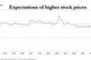 美联储：消费者对美股的乐观情绪创三年新高，短期通胀预期小幅回落