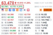 新东方盘前跌1.2% 机构预计第二财季利润增长受电商业务拖累