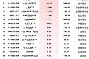 1月最受青睐ETF：沪深300ETF华夏获净申购44.52亿元，中证A500ETF富国获净申购35.57亿元（名单）