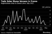 特斯拉在法国的销量暴跌67% 创近三年以来的最低水平