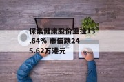 保集健康股价重挫13.64% 市值跌245.62万港元