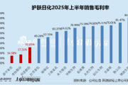 日化护肤半年报|重营销侵吞利润、丸美生物销售费用率高达56.5%成营销王