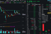 大小指数分化，微盘股盘中巨震，什么原因？金融科技ETF收跌1%，资金连续增持159851，博弈反弹？
