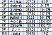 2024这样买股票1万变117亿
