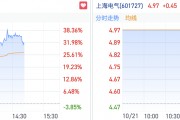 迎风而起？蹭上“并购重组+硬科技”两大热点 上海电气H股大涨逾30%