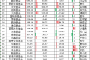鹏华基金ETF排名从第15名降至第17名，2只产品跑输基准，ETF规模半年增长44亿元不足华夏基金的5%