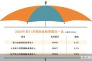 险企前11月保费增速放缓 财产险监管趋严