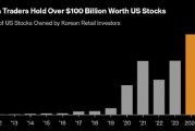 韩国散户的美股持仓首次突破1000亿美元，特斯拉167亿美元居首