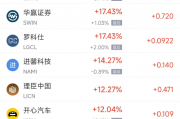 周一热门中概股涨跌不一 小鹏汽车涨5.97%，理想汽车跌2.90%