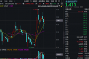 恒宝股份、翠微股份逆市连板，跨境支付概念仍有赚钱效应？5月先抑后扬，金融科技ETF成功转涨！