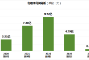 酒鬼酒2024年净利润暴跌近98%，四季度深陷亏损泥潭