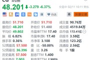 凯雷集团跌超6.3% Q4税后可分配每股收益低于预期
