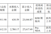 迈威生物上半年净亏损同比扩大、股价翻倍 公司称今年创新药BD业务非常关键