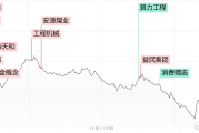 【每日收评】创业板指跌超2%阶段新低！全市场不足700股收红