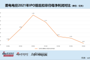 菱电电控IPO前净利润激增数倍上市后连降四年接近亏损 收购标的盈利大降巨额业绩承诺如何兑现