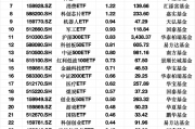 最受青睐ETF：3月12日机器人ETF获净申购3.97亿元，人工智能ETF获净申购1.70亿元