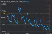 两市成交额，年内首次不足6000亿！